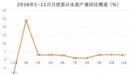 2016年水泥產(chǎn)量、價格、利潤、前瞻匯總