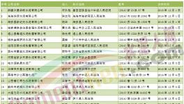2016年12月全國(guó)水泥失信企業(yè)名單