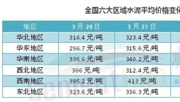 不賺錢都難！六大區(qū)域水泥價(jià)格普漲 華東漲幅最猛烈