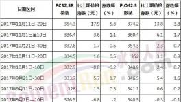 今年水泥漲價！哪個省最瘋狂！