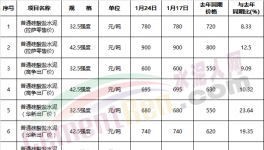 驚訝：春節(jié)臨近！這個(gè)地區(qū)水泥價(jià)格突破900元/噸！