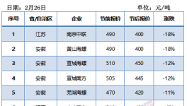 江蘇、江西、河南水泥價格大跌！內蒙與河北漲幅最大！