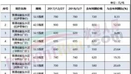 這個(gè)地區(qū)水泥供不應(yīng)求！有企業(yè)已把訂單簽到2020年！