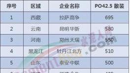 全國水泥價(jià)格沸騰了！河南、貴州、山東、甘肅、陜西輪番“轟炸”