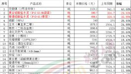 水泥價(jià)格一直在漲！而我們卻在慢慢變“窮”