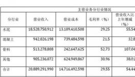淡季不淡旺季更旺，華新水泥營收208億!