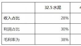 32.5水泥紛紛漲價(jià)！粉磨站批量關(guān)停！