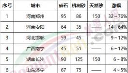 砂石行業(yè)大整頓！多省無(wú)砂可賣(mài)！