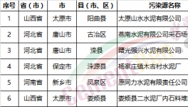 慘烈：154家水泥廠、混凝土、砂石企業(yè)被查違規(guī)!(名單)