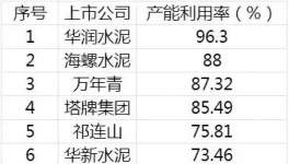 中建材盈利超越海螺！不靠水泥 靠“它” 就行！