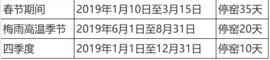 定了！這一地區(qū)50條熟料生產(chǎn)線2019年將停限65天！