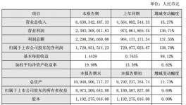 塔牌集團(tuán)2018年營收66.30億元 較同期增長45.27%