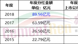 89億現(xiàn)金分紅！這家企業(yè)“秒殺”各大水泥集團(tuán)！