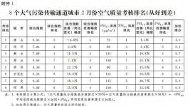 錯峰停產(chǎn)有功！這幾個(gè)城市被獎勵240萬！
