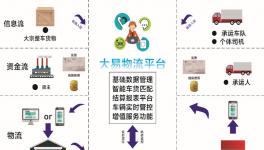 這家企業(yè)第四大產(chǎn)業(yè) “無車承運(yùn)”！