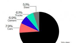 水泥行業(yè)排放的CO2占全球7%，超過所有卡車排放量