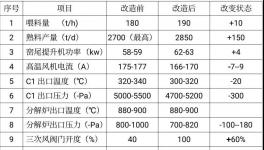 ?實現(xiàn)1+1>2！淄博科邦創(chuàng)新技術(shù)實現(xiàn)燒成系統(tǒng)節(jié)能降氮！