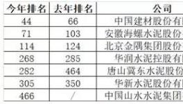中國(guó)最賺錢(qián)的40家公司出爐！海螺水泥排名27！
