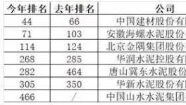 ?賺嗨了！中國(guó)最賺錢的7家水泥企業(yè)榜發(fā)布！