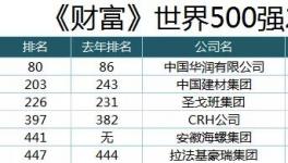大事件！中國建材、海螺、華潤刷新世界500強(qiáng)排名記錄！