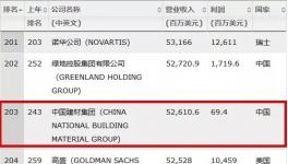 連續(xù)9年入世界500強！登頂全球建材老大！