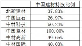 去掉水泥業(yè)務(wù) 中國(guó)建材值多少錢？