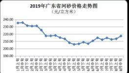 無貨可賣！這個地區(qū)砂石價格已高達(dá)220元/立方