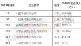 剛剛！中國建材、華潤、海螺、金隅、紅獅入選500強(qiáng)！海螺收入亮眼！
