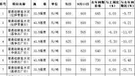 水泥賣800元/噸，最高價水泥在這里！
