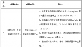 青?；ブ饒A水泥有限公司一號窯脫硝技改項目招標公告