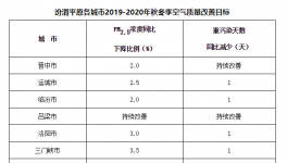 汾渭平原、長三角地區(qū)秋冬季大氣污染綜合治理攻堅(jiān)行動方案