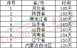 停產(chǎn)185天！河南、河北、山東、山西、東北全年水泥停產(chǎn)天數(shù)發(fā)布！