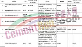 通報！多家水泥、商混企業(yè)存在違規(guī)現(xiàn)象！