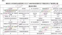 福建又一條日產(chǎn)5000噸水泥熟料生產(chǎn)線項目即將落地！