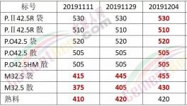 怒了！給錢也不賣！沒水泥了！出廠價680元/噸！礦粉都賣375元/噸了！
