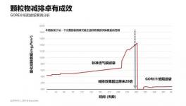 同樣是5mg/m3排放，這個方案更低阻力，更少成本、更省心！