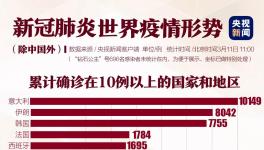 境外確診32000例！美國(guó)破千，韓國(guó)一樓內(nèi)93人確診！