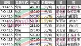 “直降”100元/噸！山東、河北、河南水泥“三國殺”！
