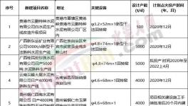 火爆！47條新建產(chǎn)能集中公示！多條萬(wàn)噸生產(chǎn)線能耗排名行業(yè)第一！
