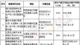 5000t/d、8000t/d、10000t/d！水泥生產(chǎn)線越建越大，正常嗎？