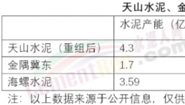 巨無(wú)霸來(lái)了！秒殺海螺、金隅冀東！下一步收購(gòu)誰(shuí)……