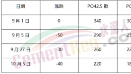 海螺和紅獅“開打”！價格暴跌120元/噸！