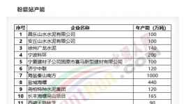 大爆發(fā)！75條熟料線(xiàn)、15個(gè)粉磨站項(xiàng)目落地！