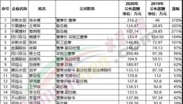 漲薪了！水泥企業(yè)工資漲幅排行榜發(fā)布！
