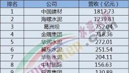 “印鈔機(jī)”！海螺凈利潤等于3個(gè)華潤水泥、6華新水泥、9個(gè)金隅集團(tuán)！