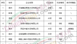 安徽一家水泥企業(yè)擬定評A，豁免停產(chǎn)，7家擬評B！