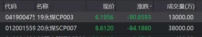 “爆雷”！河南最大國企之一永煤違約！