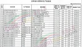 吉林省水泥企業(yè)12月1日起停產(chǎn)4個月！
