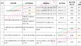 遼寧省更新并公開53條水泥熟料生產(chǎn)線清單！