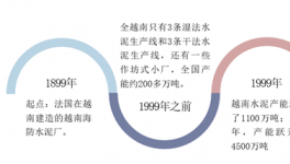越南水泥工業(yè)現(xiàn)狀分析，產(chǎn)業(yè)的資本化也會給中國企業(yè)帶來新的機遇 
